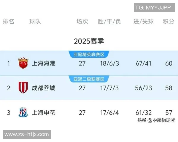 上海足球队以64分稳居杯赛积分榜首位争冠形势一片大好
